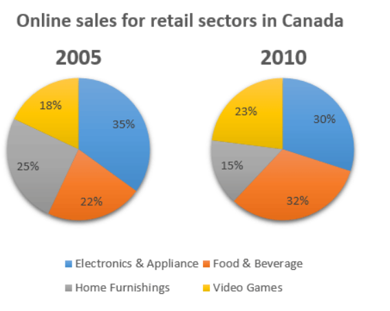 The chart below show online sales for retail sector in Canada in 2010